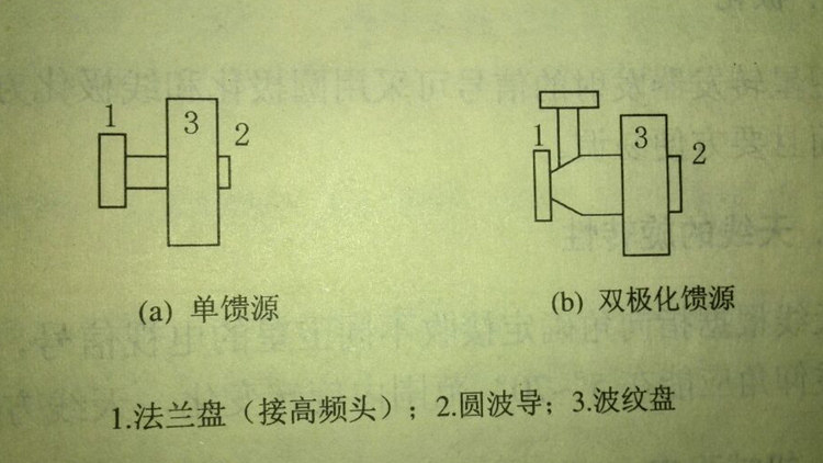 衛星饋源