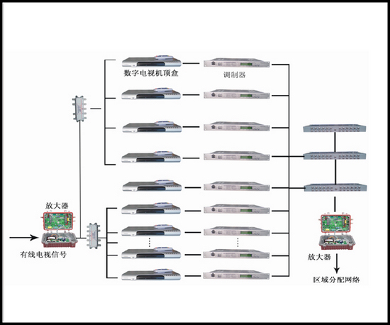 酒店數(shù)字電視改造系統(tǒng)