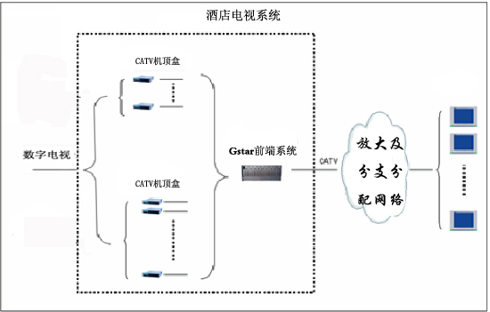 酒店電視共享系統 