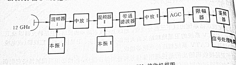 接收機原理