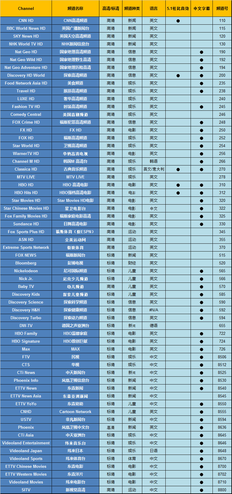 122度衛星節目表