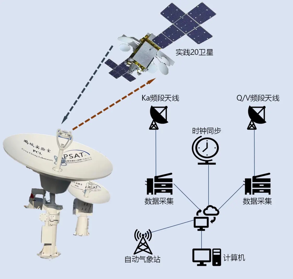 Q／V 頻段星地通信試驗系統